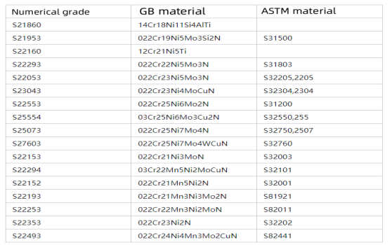 In addition to the famous 2205, duplex stainless steel also includes these grades